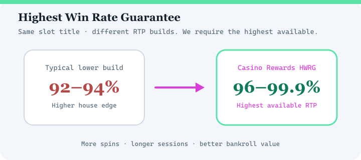 Highest Win Rate Guarantee diagram for Captain Cooks Casino — highest available RTP versions