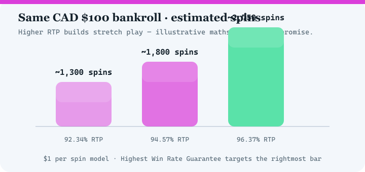 Bar chart comparing estimated spins at 92.34 percent, 94.57 percent and 96.37 percent RTP for a 100 dollar bankroll